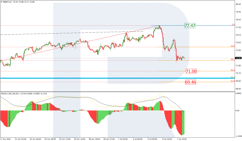 Fibonacci Retracements Analysis 08.07.2021 BRENT_H1