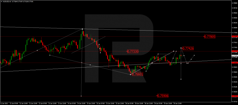 Forex Technical Analysis & Forecast 20.01.2021 AUDUSD