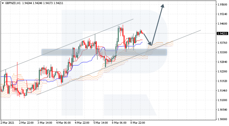 Ichimoku Cloud Analysis 09.03.2021  GBPNZD