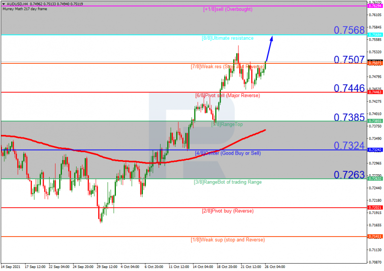 Forex Technical Analysis & Forecast 26.10.2021 AUDUSDH4