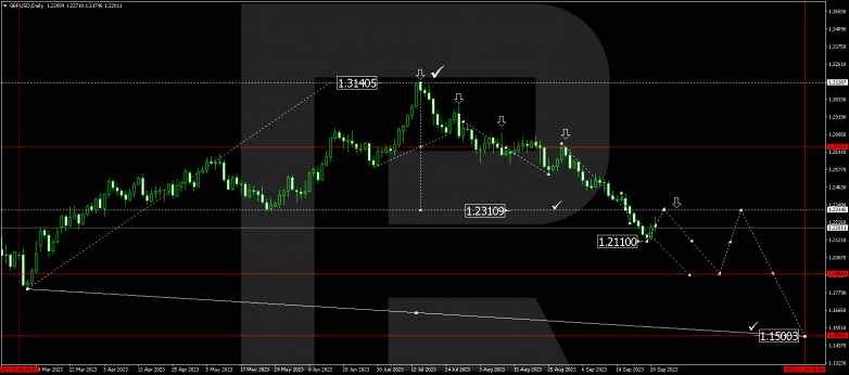 Technical Analysis & Forecast for October 2023 GBPUSD