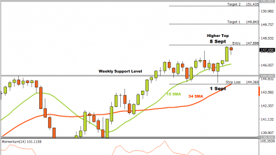 Bullish momentum might be building