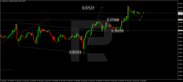 Forex Technical Analysis & Forecast 31.08.2022 USDCHF