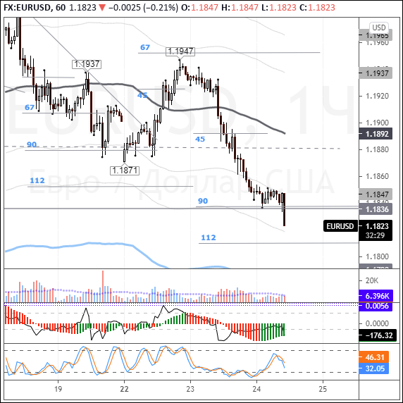 EURUSD: euro battered by new lockdowns