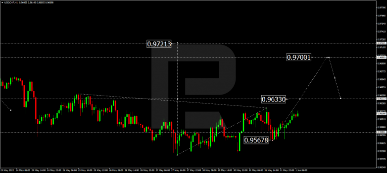 Forex Technical Analysis & Forecast 01.06.2022 USDCHF