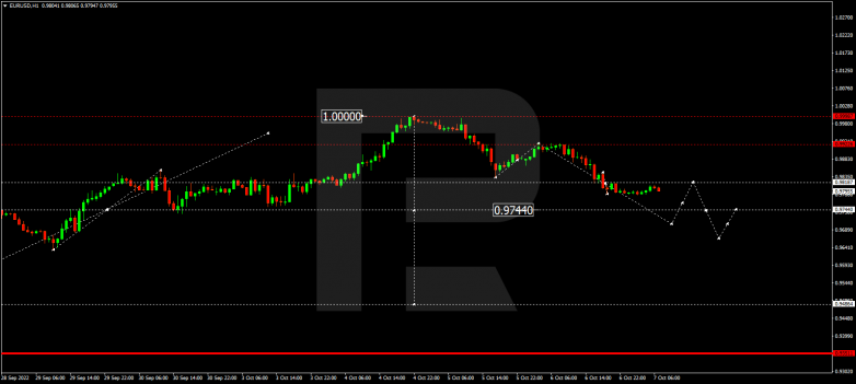 EURUSD