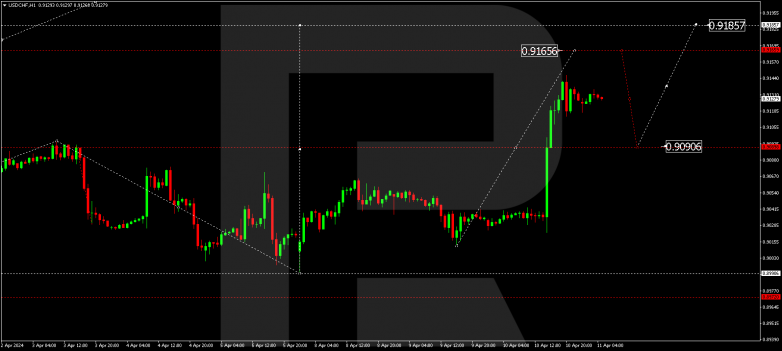 Technical Analysis & Forecast 11.04.2024 USDCHF