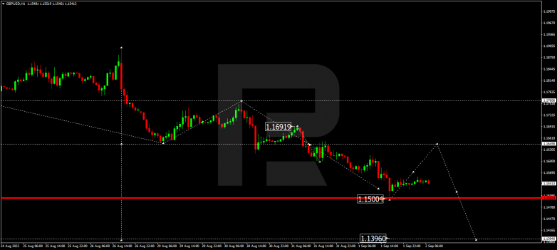 Forex Technical Analysis & Forecast 02.09.2022 GBPUSD