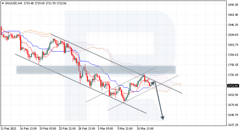 Ichimoku Cloud Analysis 12.03.2021 XAUUSD