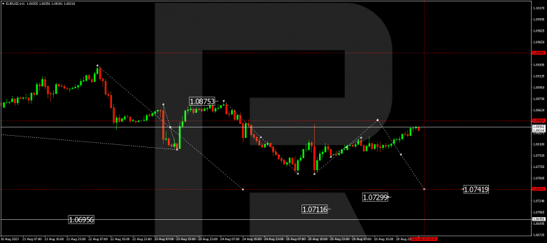 Technical Analysis & Forecast 29.08.2023 EURUSD