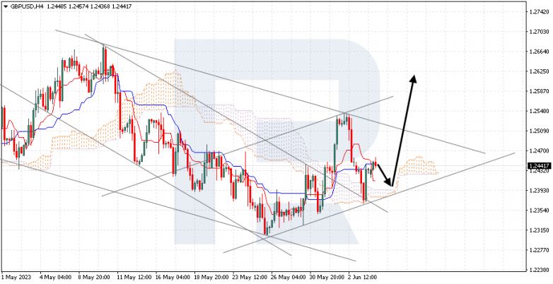 Ichimoku Cloud Analysis 06.06.2023 GBPUSD