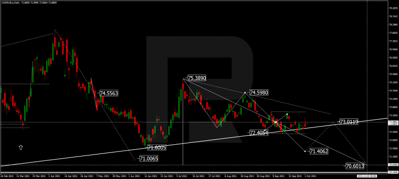 Forex Technical Analysis & Forecast for October 2021 USDRUB