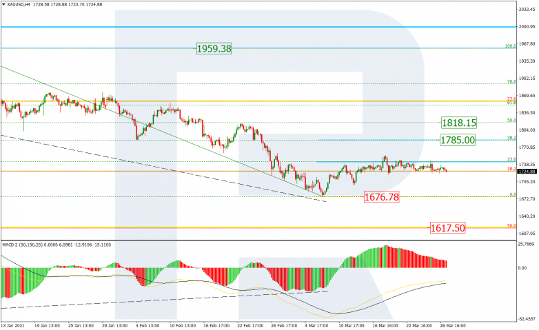 Fibonacci Retracements Analysis 29.03.2021 GOLD_H4