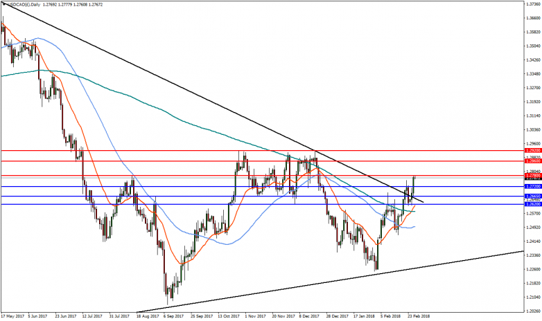 USDCAD Daily Chart