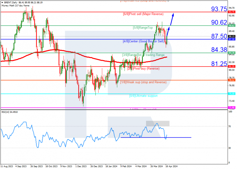 Technical Analysis & Forecast 18.04.2024 Brent