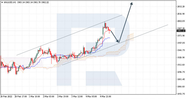 XAUUSD