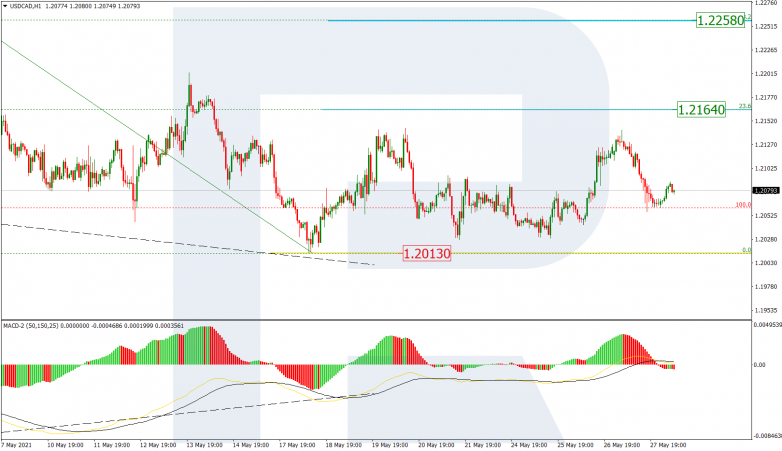 Fibonacci Retracements Analysis 28.05.2021 USDCAD_H1