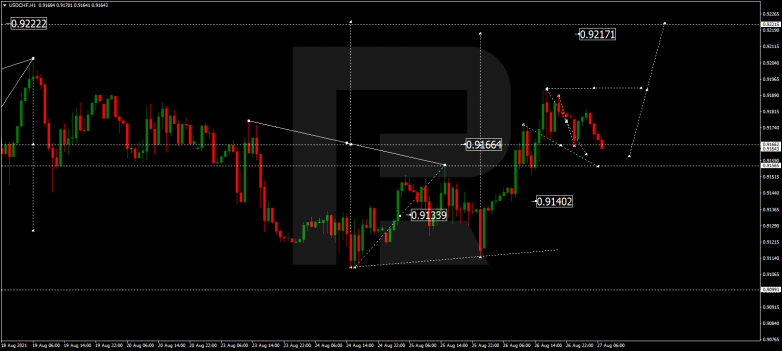 Forex Technical Analysis & Forecast 27.08.2021 USDCHF