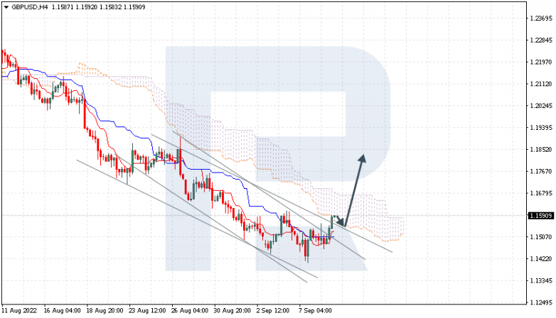 Ichimoku Cloud Analysis 09.09.2022 GBPUSD