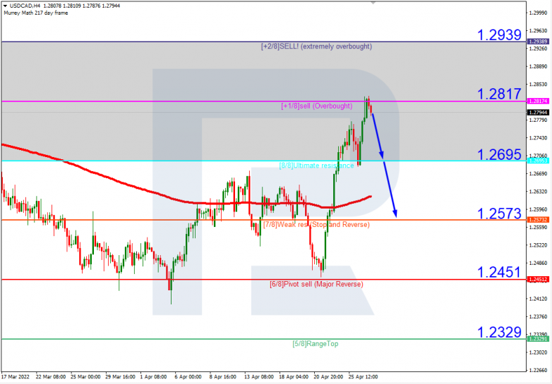 USDCAD_H4