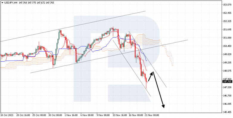 Ichimoku Cloud Analysis 21.11.2023 USDJPY