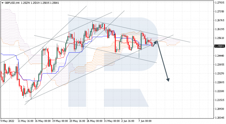 Ichimoku Cloud Analysis 09.06.2022 GBPUSD