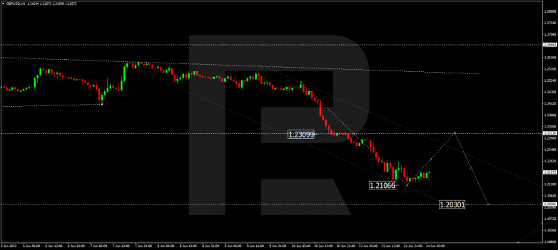 Forex Technical Analysis & Forecast 14.06.2022 GBPUSD