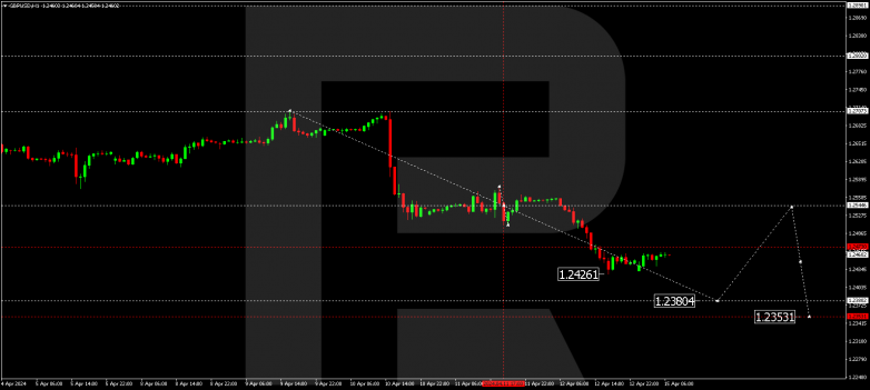 Technical Analysis & Forecast 15.04.2024 GBPUSD