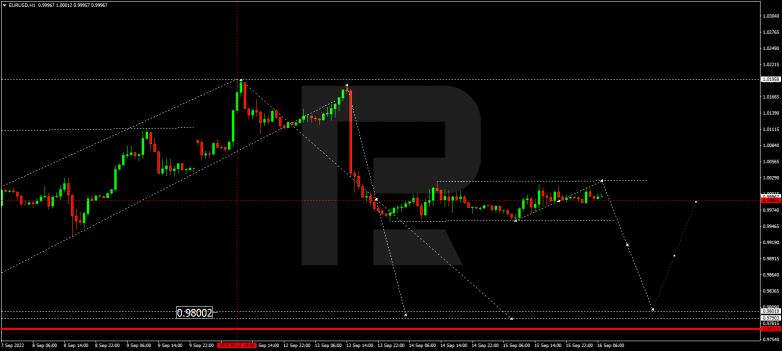 EURUSD