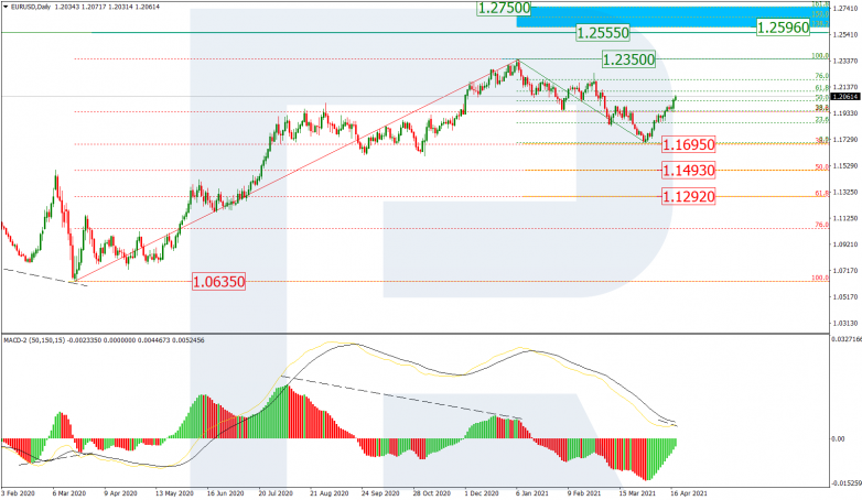 Fibonacci Retracements Analysis 20.04.2021 EURUSD_D1