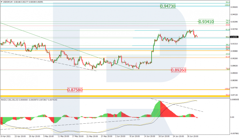 Fibonacci Retracements Analysis 05.07.2021 USDCHF_H4