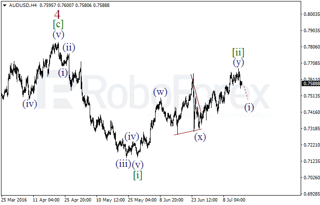 Overview on wave analysis for AUD/USD on July 18, 2016