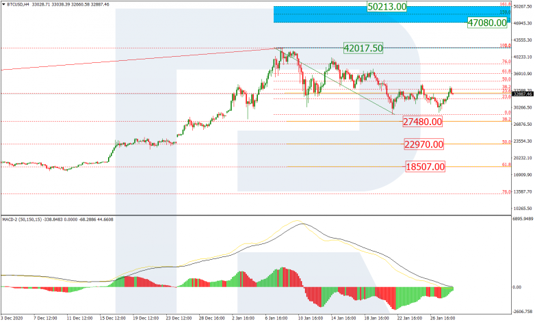 Fibonacci Retracements Analysis 29.01.2021 BTCUSD