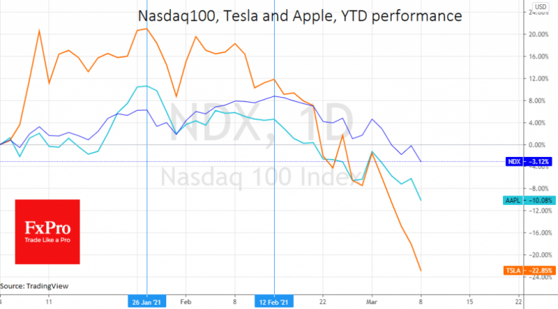 Nasdaq & China extends losses, while DJI and DAX rush to top