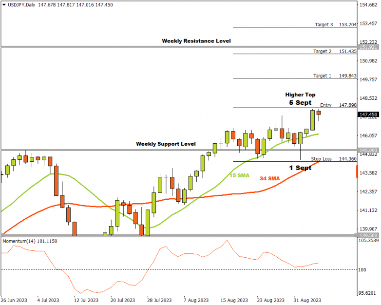 Bullish momentum might be building