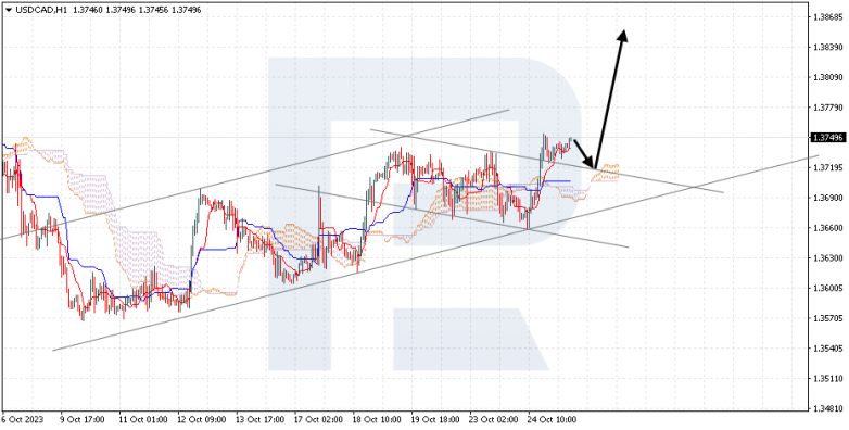 Ichimoku Cloud Analysis 25.10.2023 USDCAD
