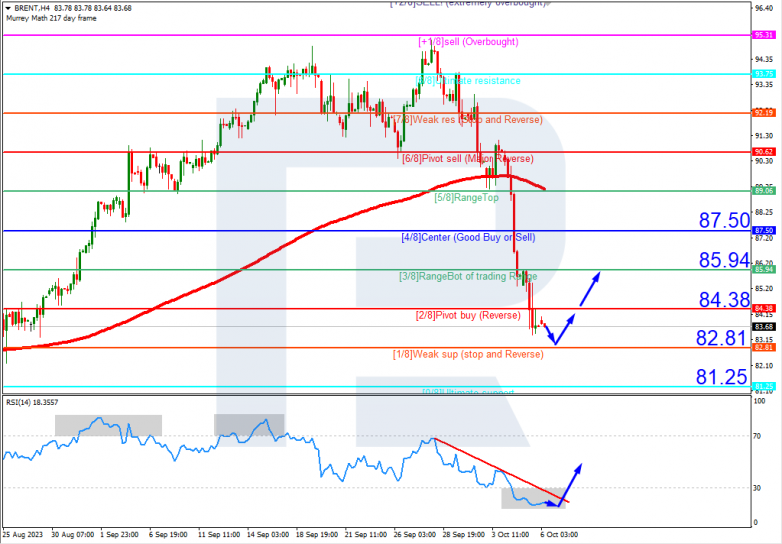 Murrey Math Lines 06.10.2023  Brent