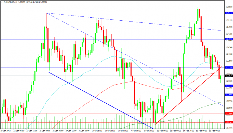EURUSD 4-Hour Chart