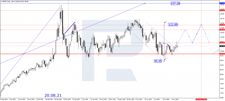Forex Technical Analysis & Forecast for August 2022 BRENT