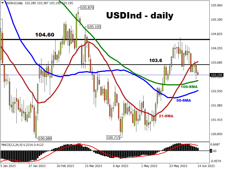 USD Index to test 100-day SMA support?