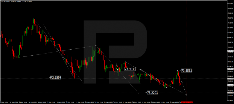 Forex Technical Analysis & Forecast 25.05.2021 USDRUB