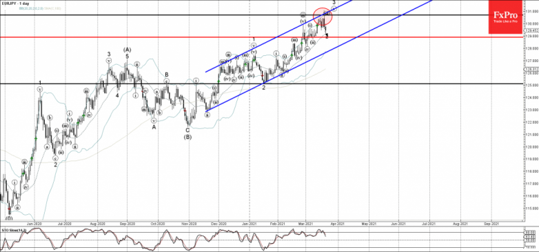 WTI Wave Analysis 19 March, 2021