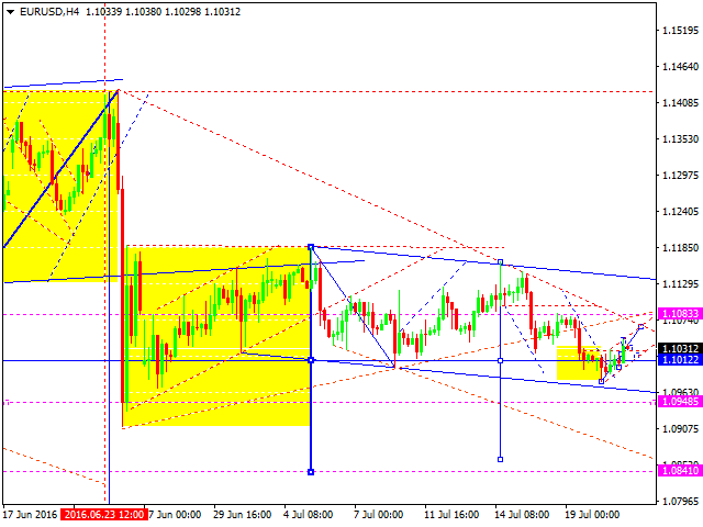 EURUSD