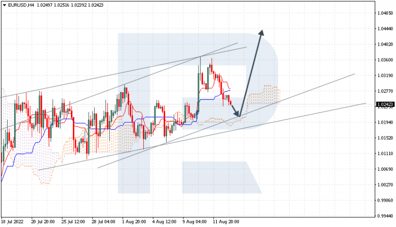 Ichimoku Cloud Analysis 15.08.2022 EURUSD