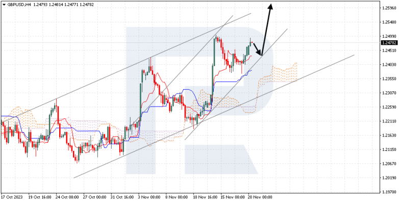 Ichimoku Cloud Analysis 20.11.2023 GBPUSD