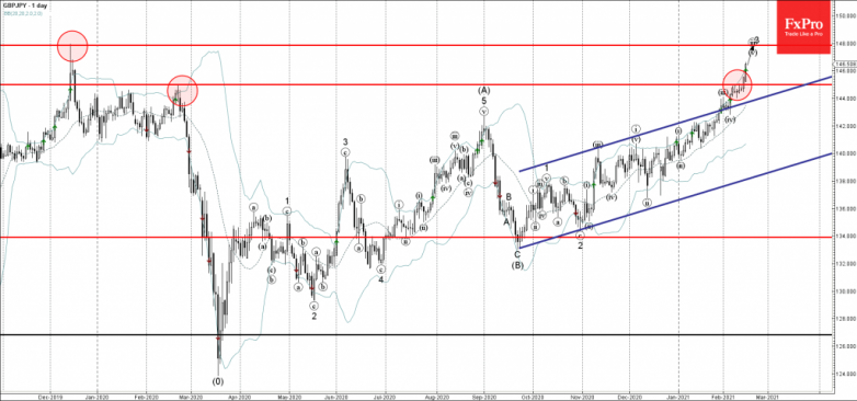 GBPJPY Wave Analysis 15 February, 2021