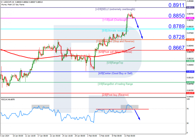 Murrey Math Lines 15.02.2024 USDCHF