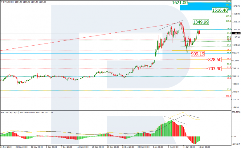 Fibonacci Retracements Analysis 15.01.2021 ETHUSD_H4