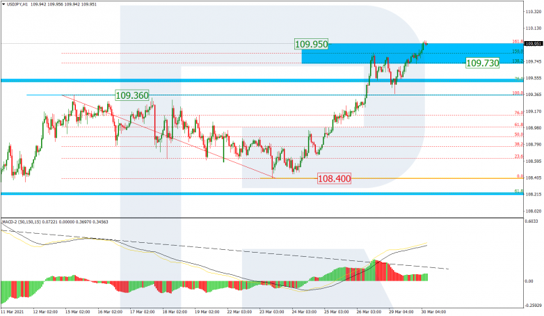 Fibonacci Retracements Analysis 30.03.2021 USDJPY_H1