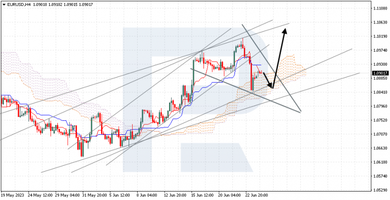 Ichimoku Cloud Analysis 26.03.2023 EURUSD